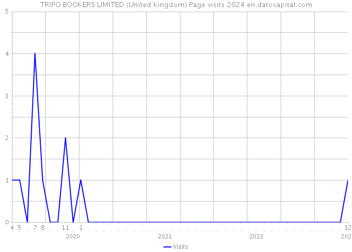 TRIPO BOOKERS LIMITED (United Kingdom) Page visits 2024 
