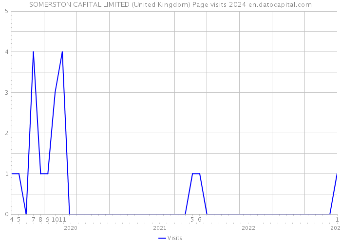 SOMERSTON CAPITAL LIMITED (United Kingdom) Page visits 2024 