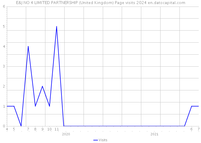 E&J NO 4 LIMITED PARTNERSHIP (United Kingdom) Page visits 2024 