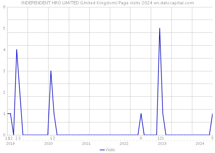 INDEPENDENT HRO LIMITED (United Kingdom) Page visits 2024 