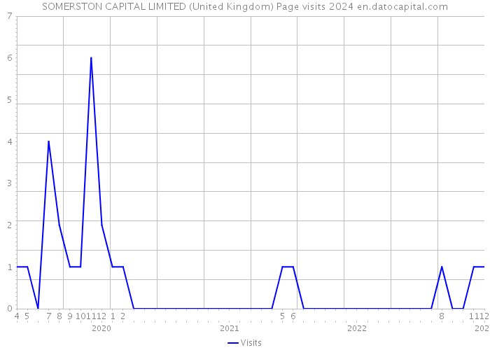 SOMERSTON CAPITAL LIMITED (United Kingdom) Page visits 2024 
