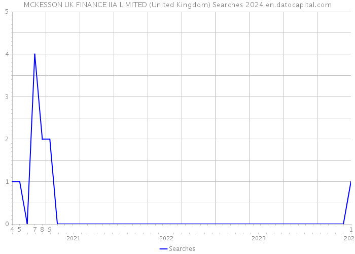 MCKESSON UK FINANCE IIA LIMITED (United Kingdom) Searches 2024 