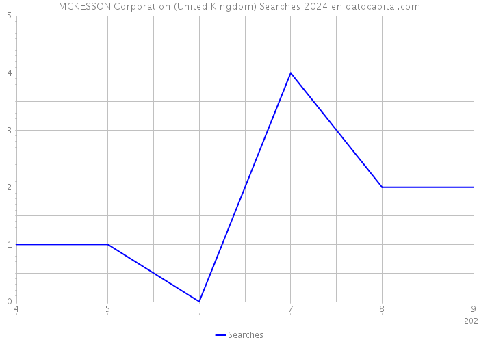 MCKESSON Corporation (United Kingdom) Searches 2024 