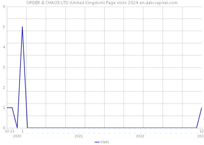 ORDER & CHAOS LTD (United Kingdom) Page visits 2024 
