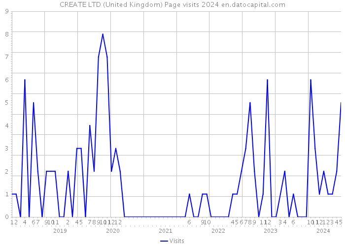 CREATE LTD (United Kingdom) Page visits 2024 