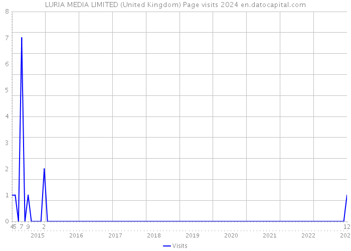 LURIA MEDIA LIMITED (United Kingdom) Page visits 2024 