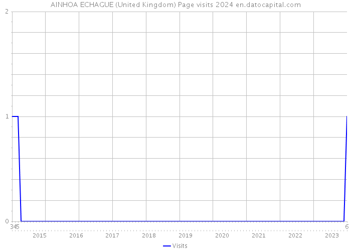 AINHOA ECHAGUE (United Kingdom) Page visits 2024 
