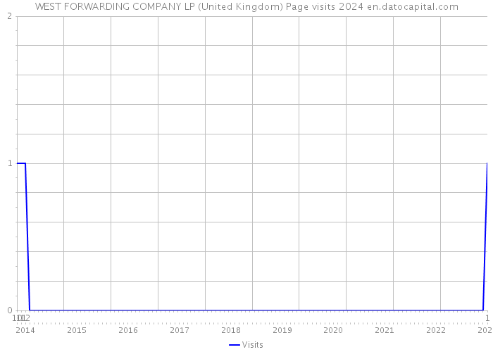WEST FORWARDING COMPANY LP (United Kingdom) Page visits 2024 