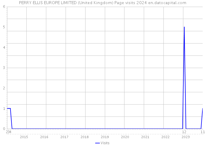 PERRY ELLIS EUROPE LIMITED (United Kingdom) Page visits 2024 