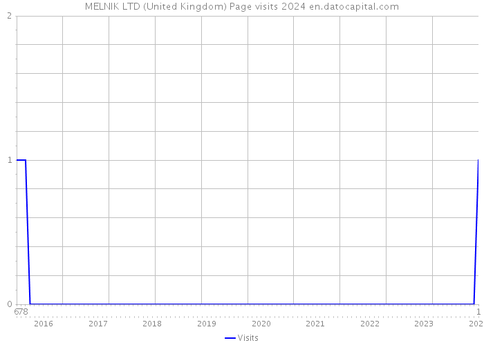 MELNIK LTD (United Kingdom) Page visits 2024 