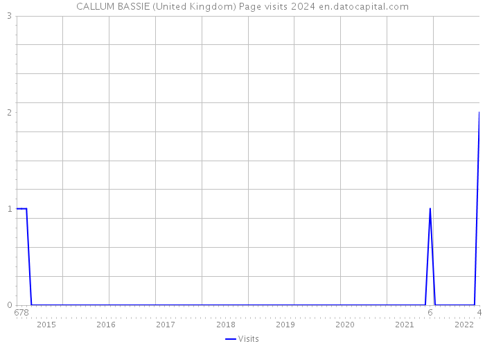 CALLUM BASSIE (United Kingdom) Page visits 2024 
