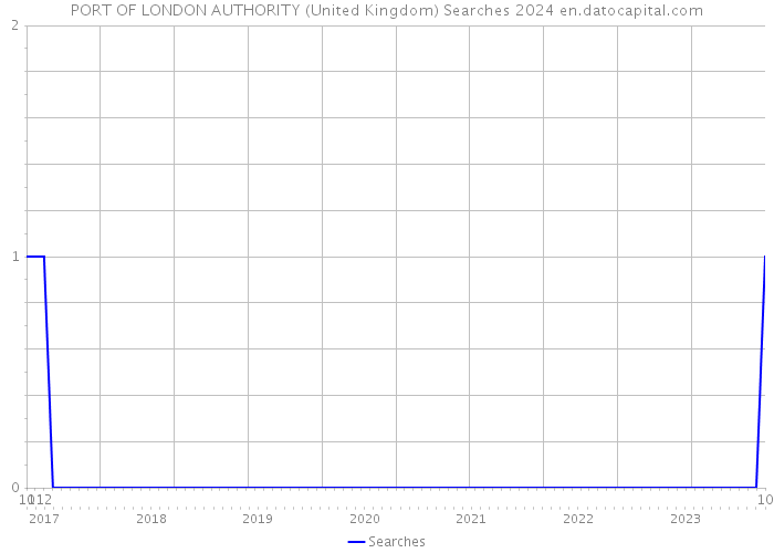 PORT OF LONDON AUTHORITY (United Kingdom) Searches 2024 