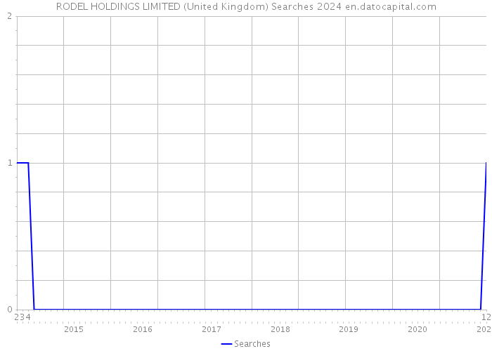 RODEL HOLDINGS LIMITED (United Kingdom) Searches 2024 