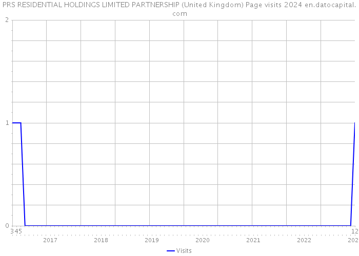 PRS RESIDENTIAL HOLDINGS LIMITED PARTNERSHIP (United Kingdom) Page visits 2024 