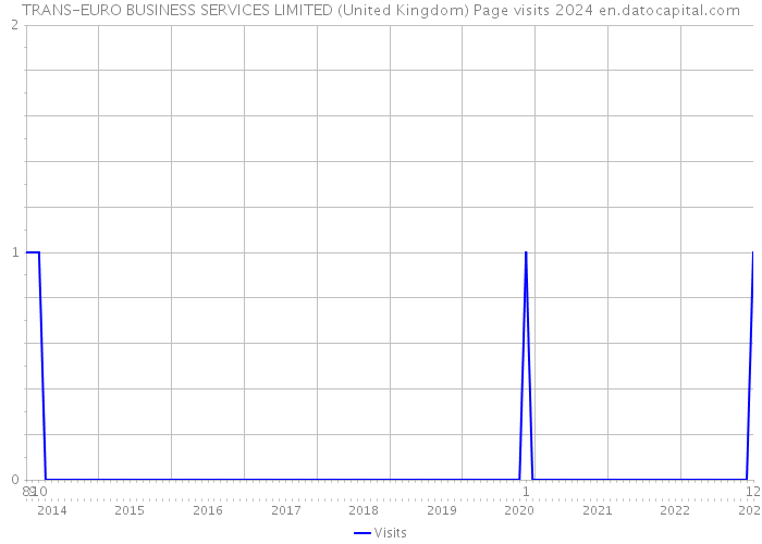 TRANS-EURO BUSINESS SERVICES LIMITED (United Kingdom) Page visits 2024 