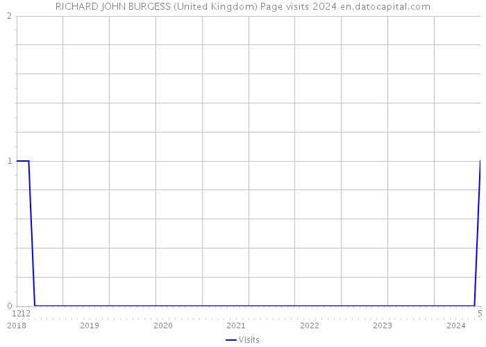 RICHARD JOHN BURGESS (United Kingdom) Page visits 2024 