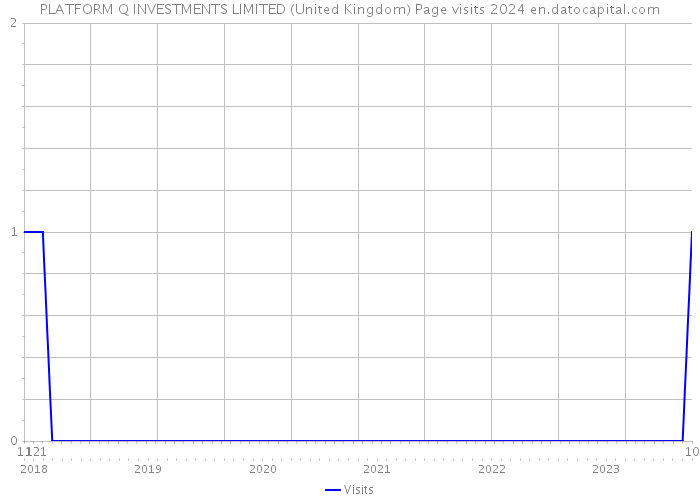 PLATFORM Q INVESTMENTS LIMITED (United Kingdom) Page visits 2024 