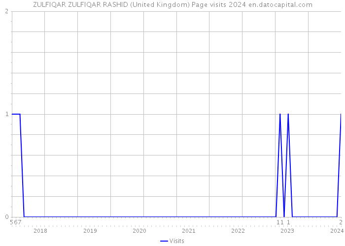 ZULFIQAR ZULFIQAR RASHID (United Kingdom) Page visits 2024 