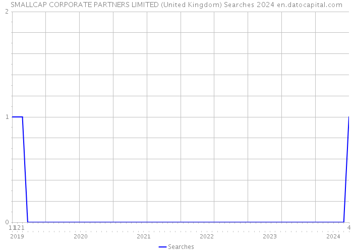 SMALLCAP CORPORATE PARTNERS LIMITED (United Kingdom) Searches 2024 