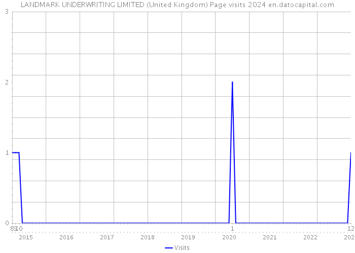 LANDMARK UNDERWRITING LIMITED (United Kingdom) Page visits 2024 