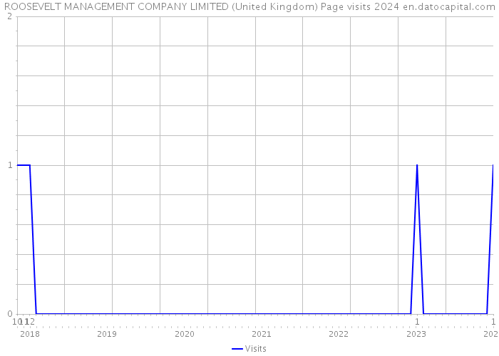 ROOSEVELT MANAGEMENT COMPANY LIMITED (United Kingdom) Page visits 2024 