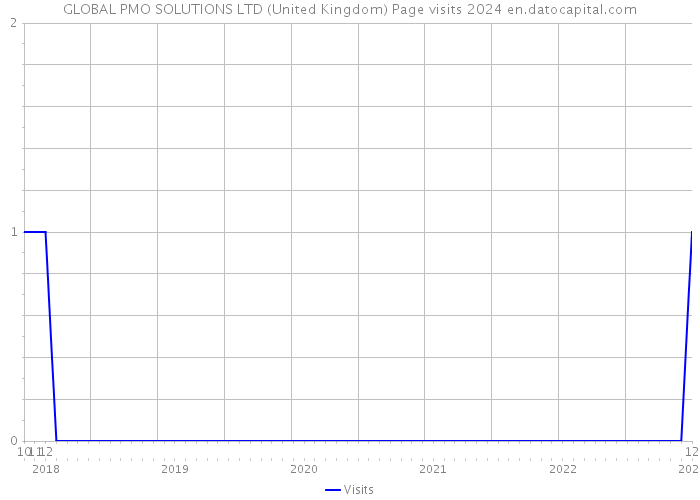 GLOBAL PMO SOLUTIONS LTD (United Kingdom) Page visits 2024 