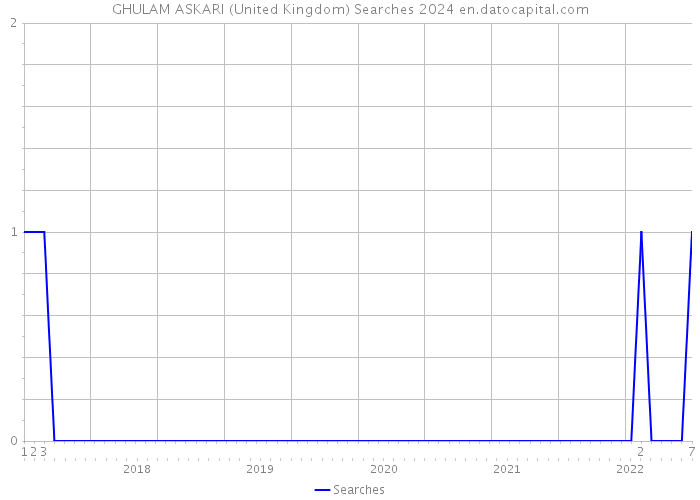 GHULAM ASKARI (United Kingdom) Searches 2024 