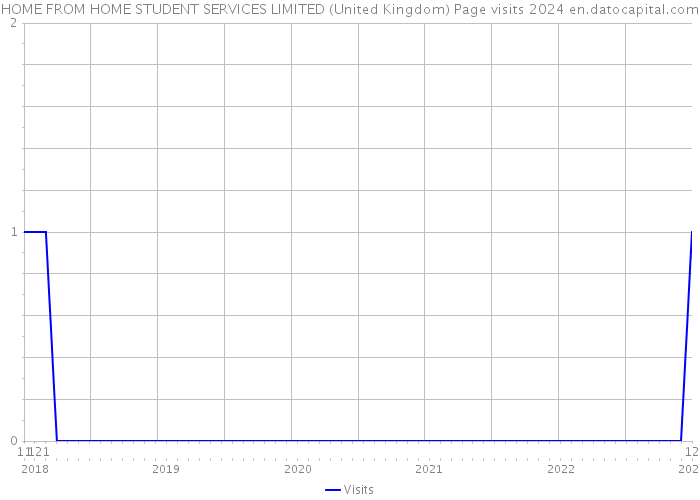 HOME FROM HOME STUDENT SERVICES LIMITED (United Kingdom) Page visits 2024 