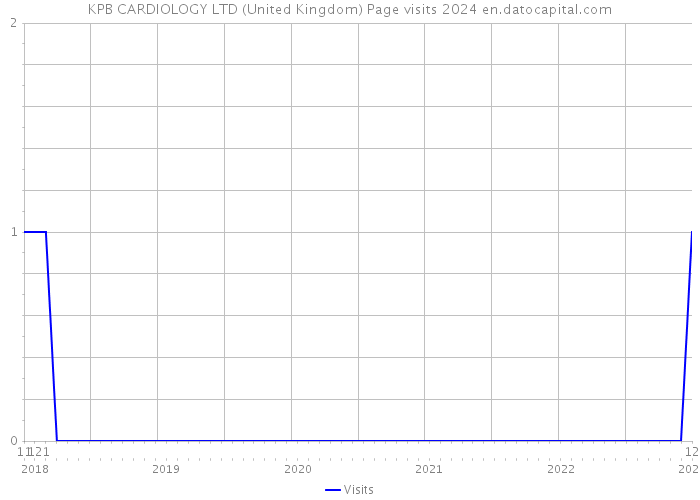 KPB CARDIOLOGY LTD (United Kingdom) Page visits 2024 