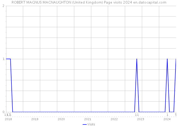 ROBERT MAGNUS MACNAUGHTON (United Kingdom) Page visits 2024 