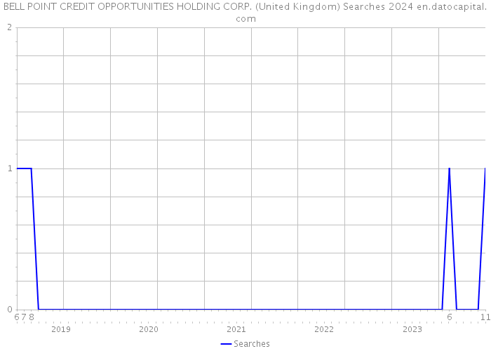 BELL POINT CREDIT OPPORTUNITIES HOLDING CORP. (United Kingdom) Searches 2024 