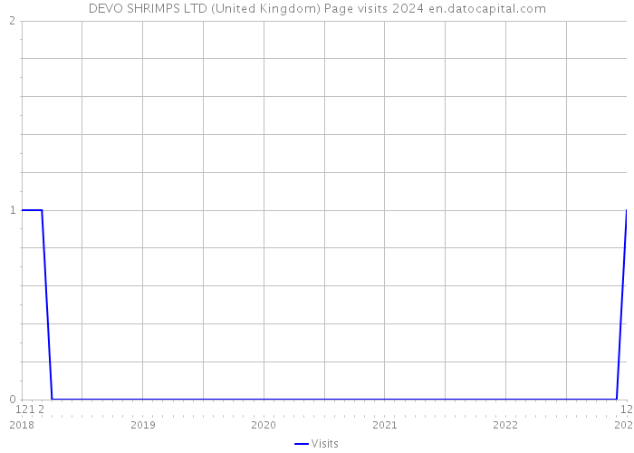 DEVO SHRIMPS LTD (United Kingdom) Page visits 2024 
