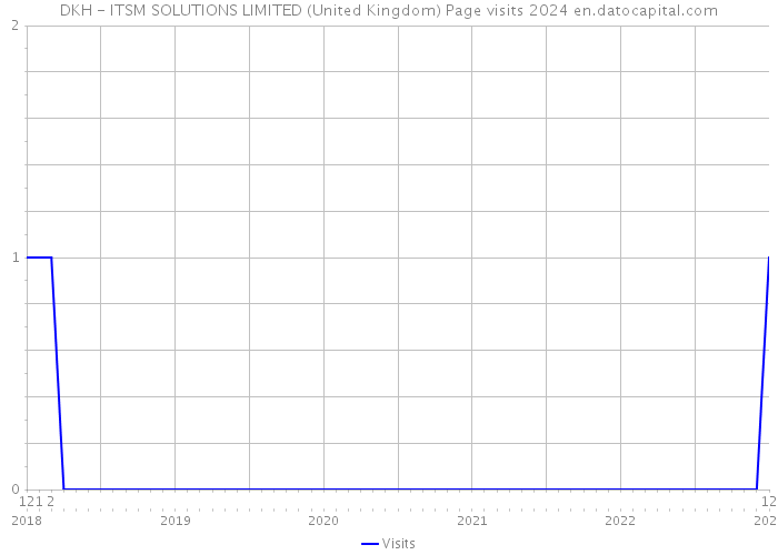 DKH - ITSM SOLUTIONS LIMITED (United Kingdom) Page visits 2024 