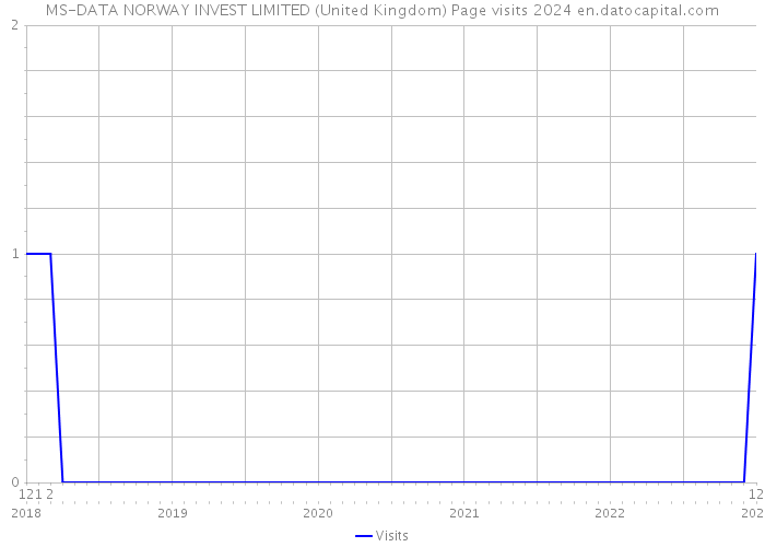 MS-DATA NORWAY INVEST LIMITED (United Kingdom) Page visits 2024 