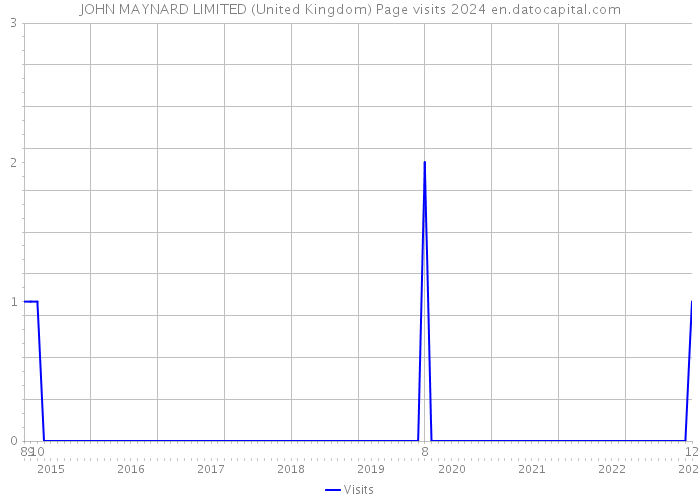 JOHN MAYNARD LIMITED (United Kingdom) Page visits 2024 