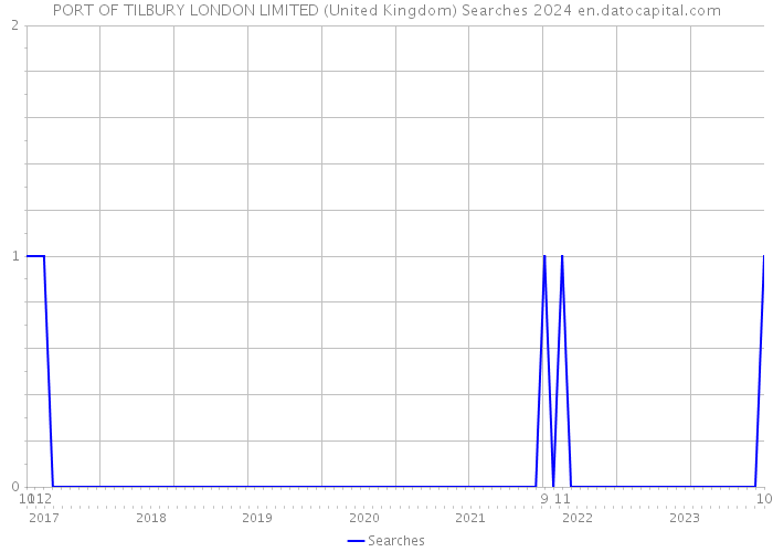 PORT OF TILBURY LONDON LIMITED (United Kingdom) Searches 2024 