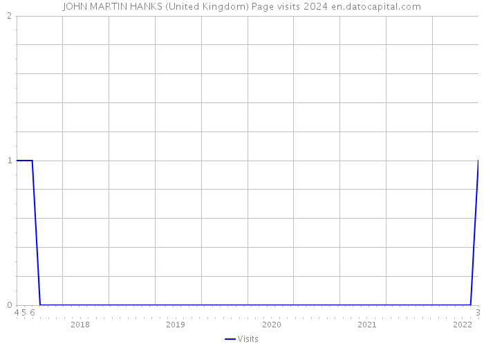 JOHN MARTIN HANKS (United Kingdom) Page visits 2024 