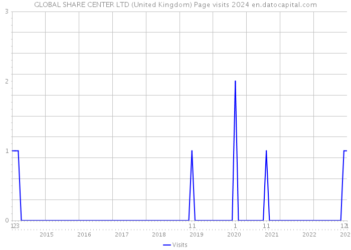GLOBAL SHARE CENTER LTD (United Kingdom) Page visits 2024 