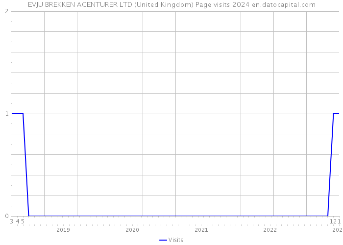 EVJU BREKKEN AGENTURER LTD (United Kingdom) Page visits 2024 
