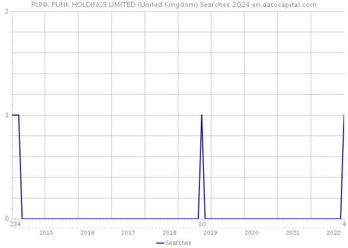 PUNK PUNK HOLDINGS LIMITED (United Kingdom) Searches 2024 