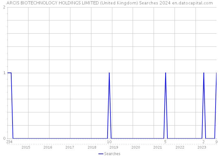 ARCIS BIOTECHNOLOGY HOLDINGS LIMITED (United Kingdom) Searches 2024 