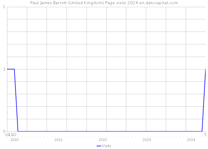 Paul James Barrett (United Kingdom) Page visits 2024 