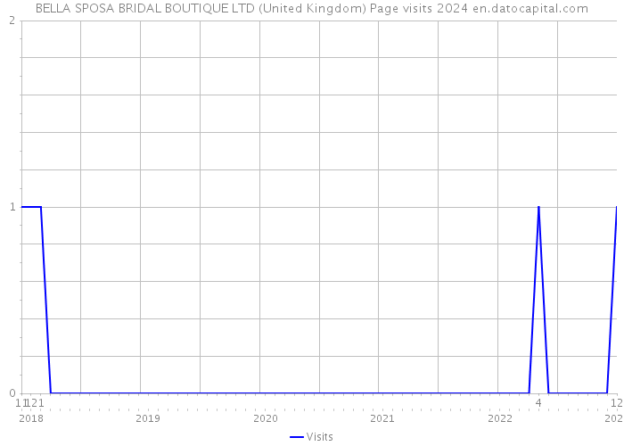 BELLA SPOSA BRIDAL BOUTIQUE LTD (United Kingdom) Page visits 2024 