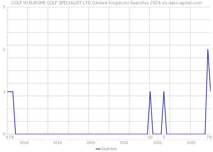 GOLF IN EUROPE GOLF SPECIALIST LTD (United Kingdom) Searches 2024 