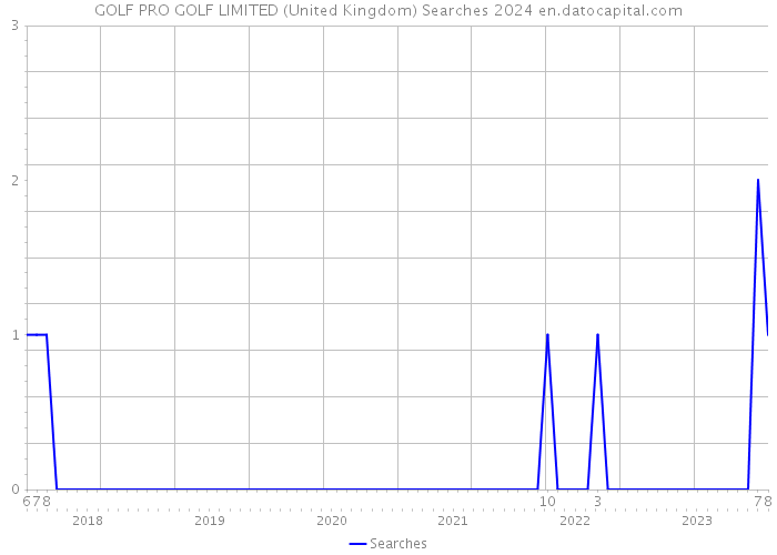 GOLF PRO GOLF LIMITED (United Kingdom) Searches 2024 