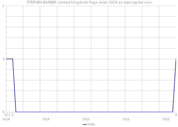 STEPHEN BARBER (United Kingdom) Page visits 2024 