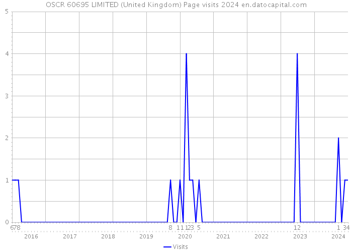 OSCR 60695 LIMITED (United Kingdom) Page visits 2024 
