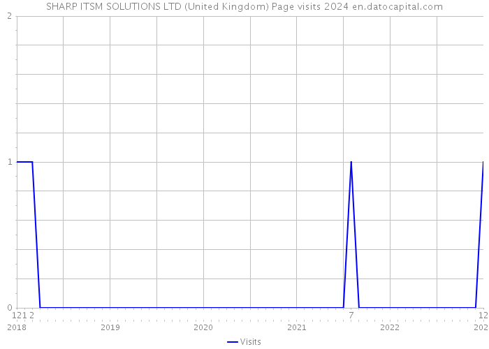 SHARP ITSM SOLUTIONS LTD (United Kingdom) Page visits 2024 