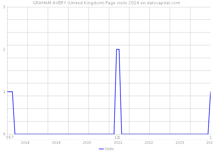 GRAHAM AVERY (United Kingdom) Page visits 2024 
