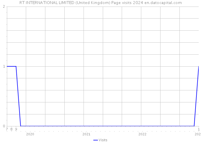 RT INTERNATIONAL LIMITED (United Kingdom) Page visits 2024 